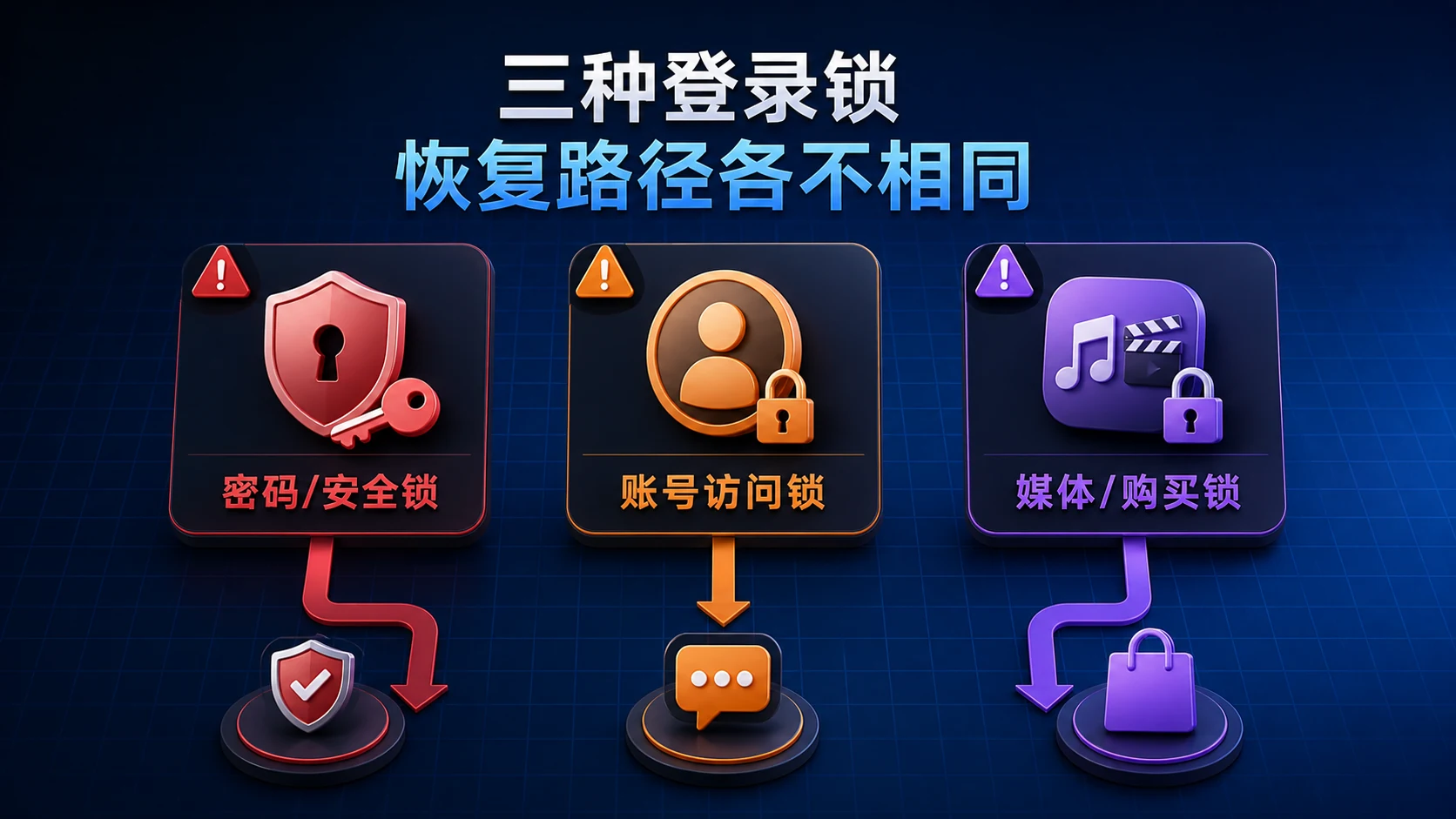 Apple ID 登录失败的三种锁及对应恢复路径示意图