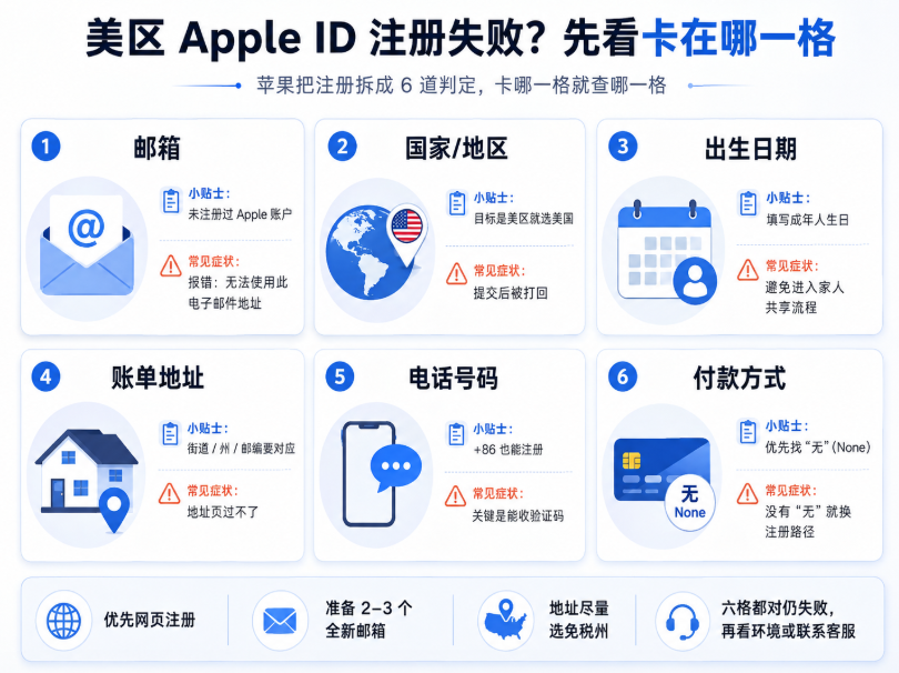 美区apple id注册，美区id注册失败排查示意图，按邮箱、国家地区、出生日期、账单地址、电话号码和付款方式六个步骤拆解常见卡点与解决方向