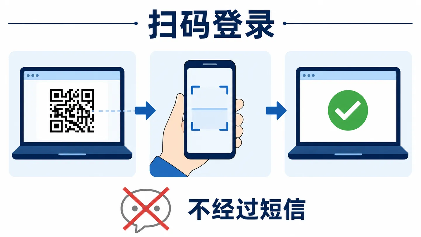 Telegram 网页版扫码登录流程示意图,全程不经过短信验证