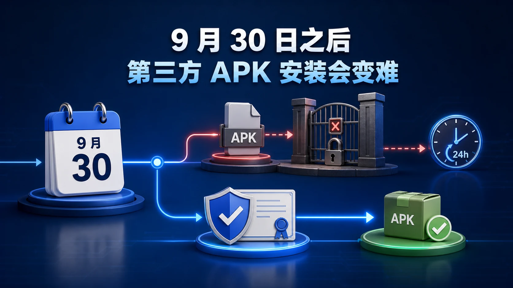 9 月 30 日后第三方 APK 开发者验证与安装门槛变化示意图