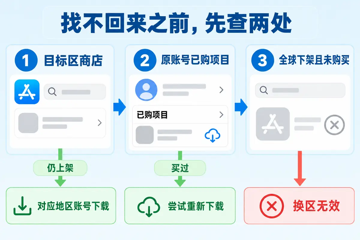 下架游戏恢复流程:先检查目标地区App Store,再登录原Apple ID查看已购项目;若全球下架且从未购买,切换商店地区也无法下载。