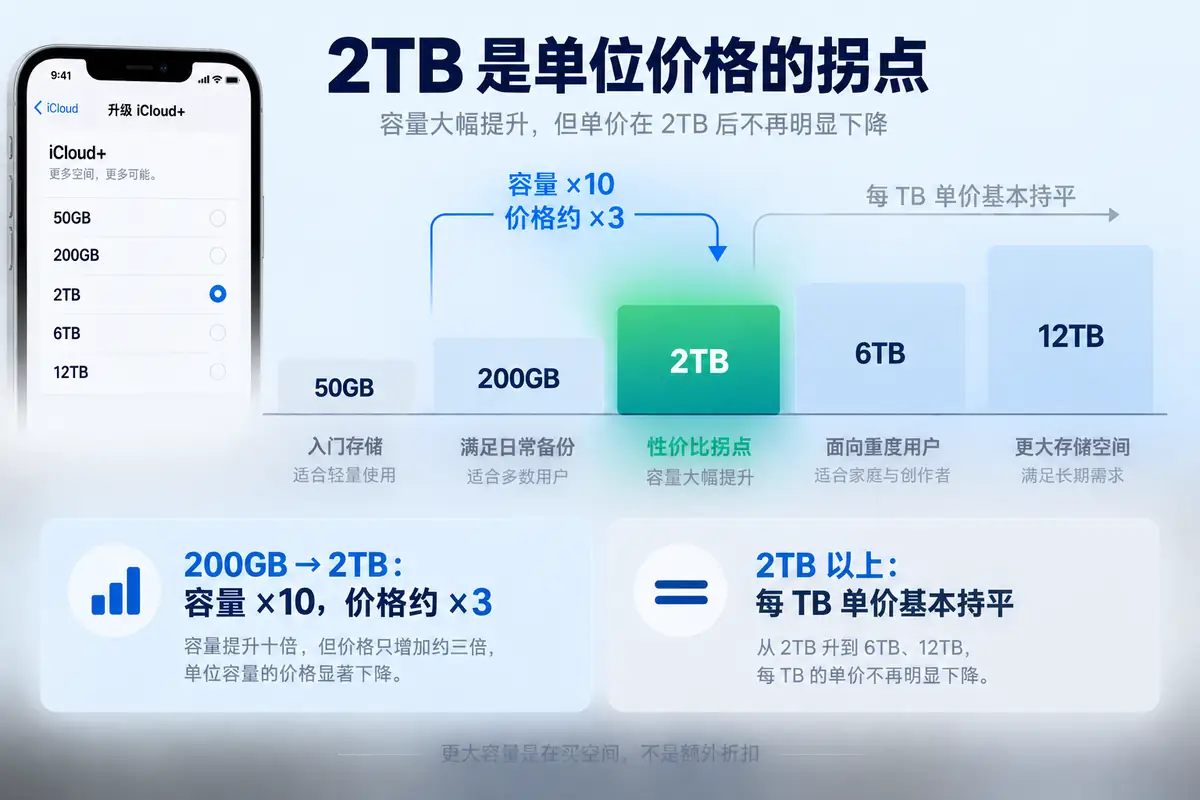 iCloud+ 从200GB升级到2TB时容量扩大十倍而价格约三倍,2TB以上每TB单价基本持平,继续升级主要是在购买更多存储空间。