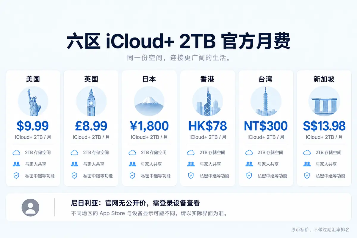 对照六区iCloud+官方月费时,新加坡apple id可在官网核对2TB原币价格,尼区apple id则需登录设备查看;选择地区不能只看标价,还要结合实时汇率、税费、跨境转换费、礼品卡溢价及当地充值渠道,才能算出长期订阅的真实总成本差异。