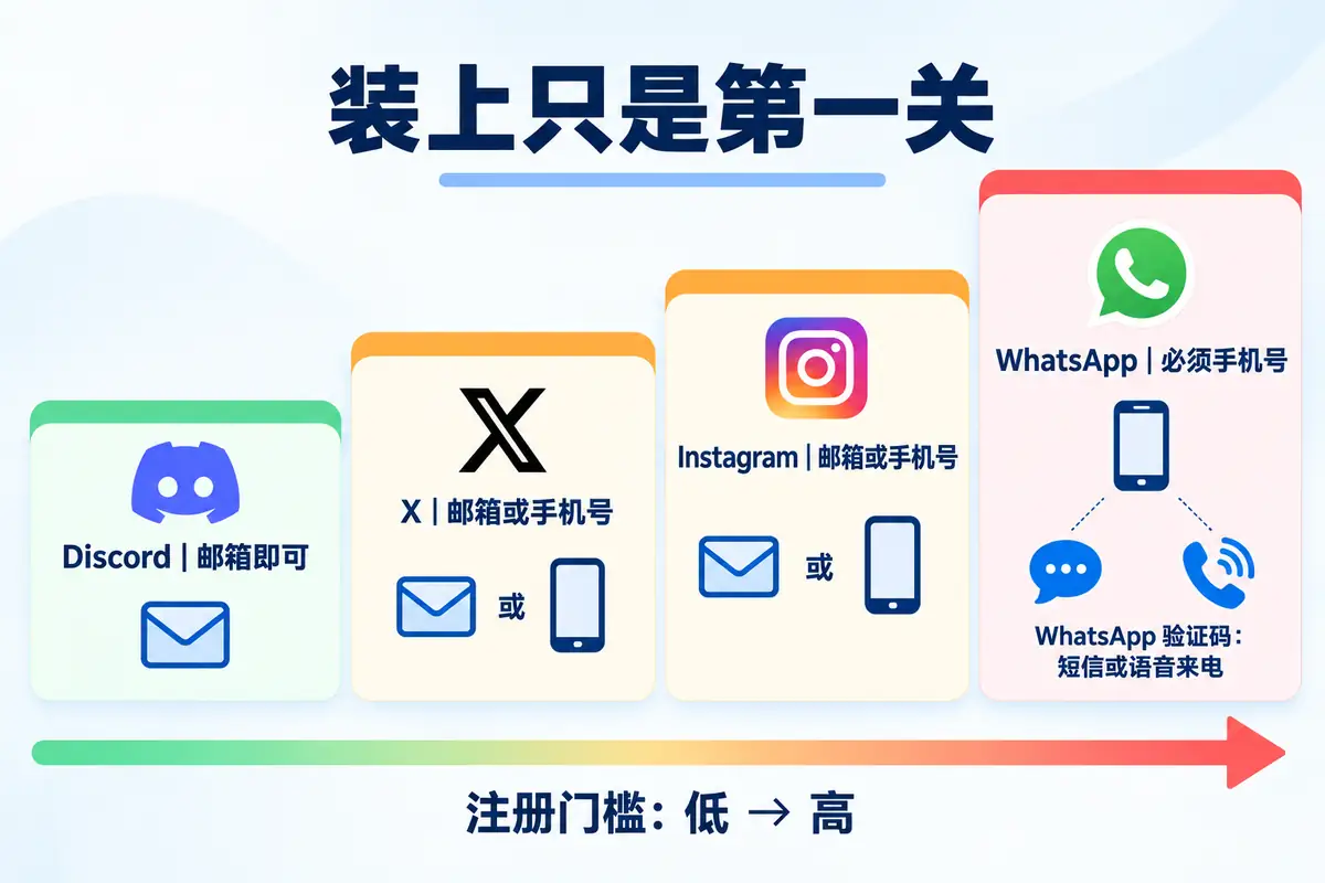 Discord、X、Instagram与WhatsApp安装后的注册门槛对比：Discord只需邮箱，WhatsApp必须使用手机号并接收短信或语音验证码。