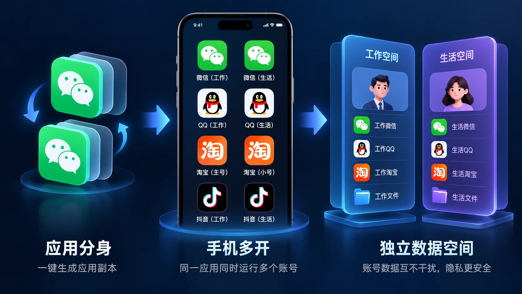 应用分身与手机多开使用流程图，展示如何建立独立数据空间