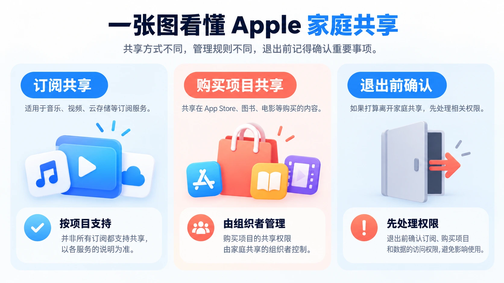 苹果家庭共享订阅共享、购买项目共享与退出前确认事项对照图