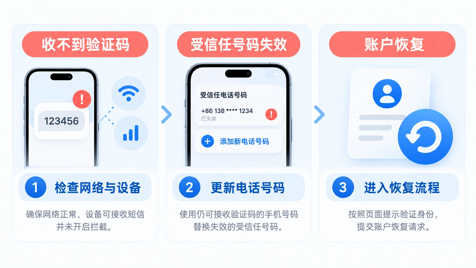Apple ID 收不到验证码、受信任号码失效与账户恢复处理对照图