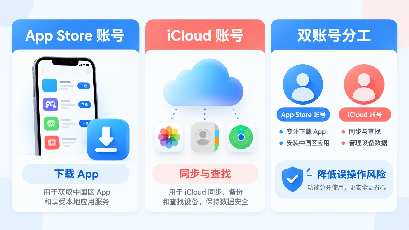 App Store 账号、iCloud 账号与双账号分工对照图