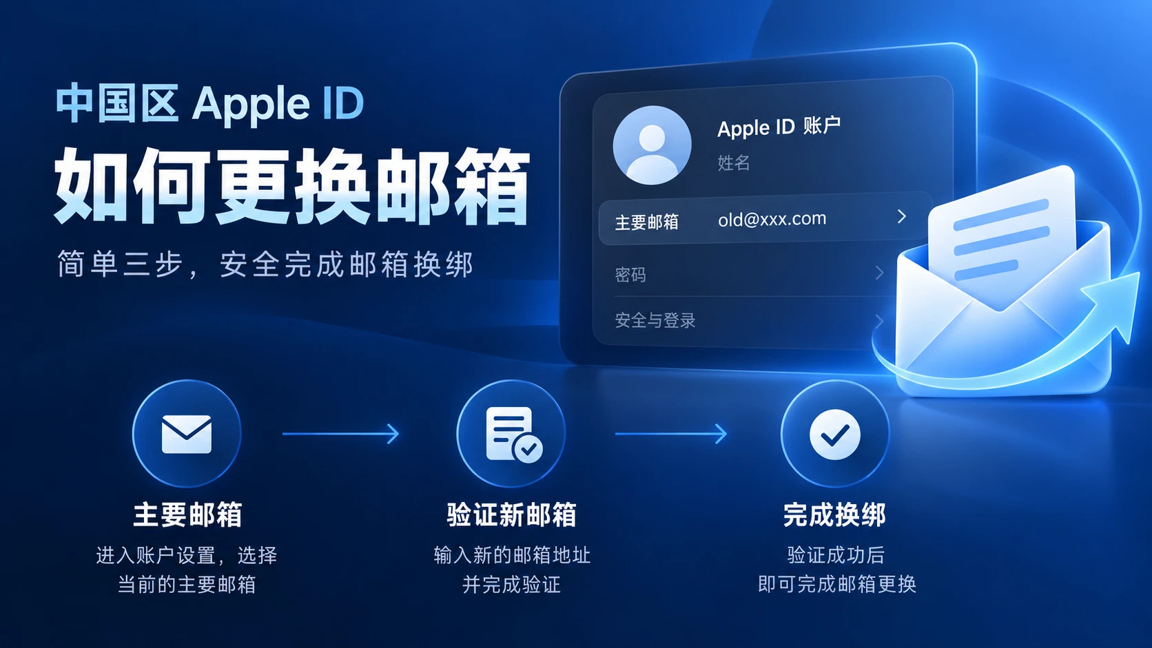 apple id 改邮箱与 apple id 换绑邮箱的操作流程图,展示验证新邮箱并完成换绑