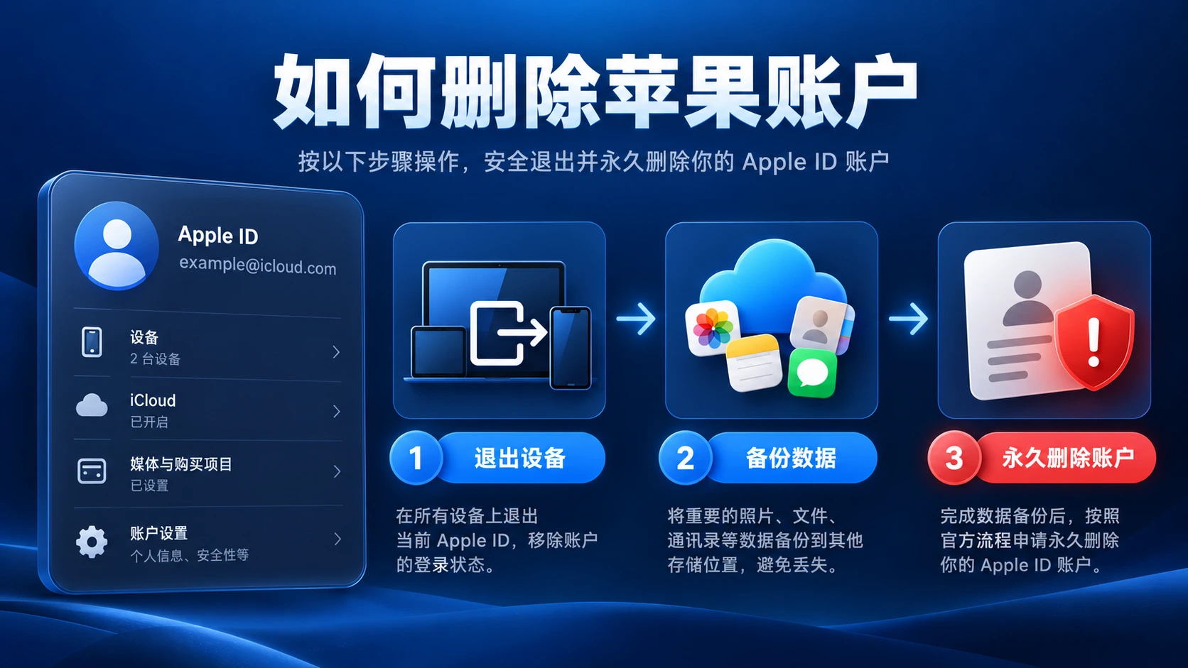 apple id 注销前的处理流程图，展示退出设备、备份数据与永久删除账户的区别