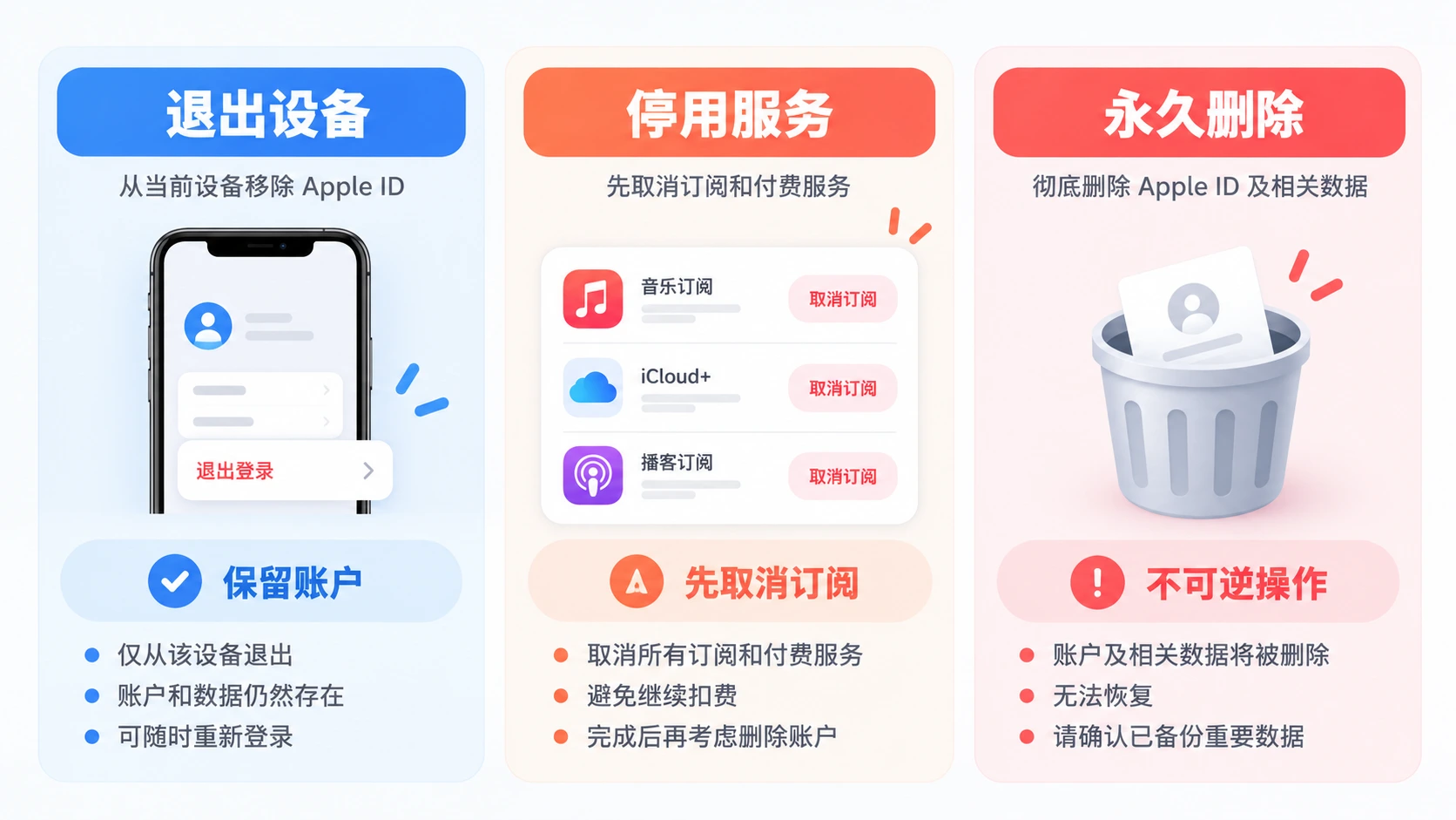 Apple ID 退出设备、停用服务与永久删除账户的操作对照图