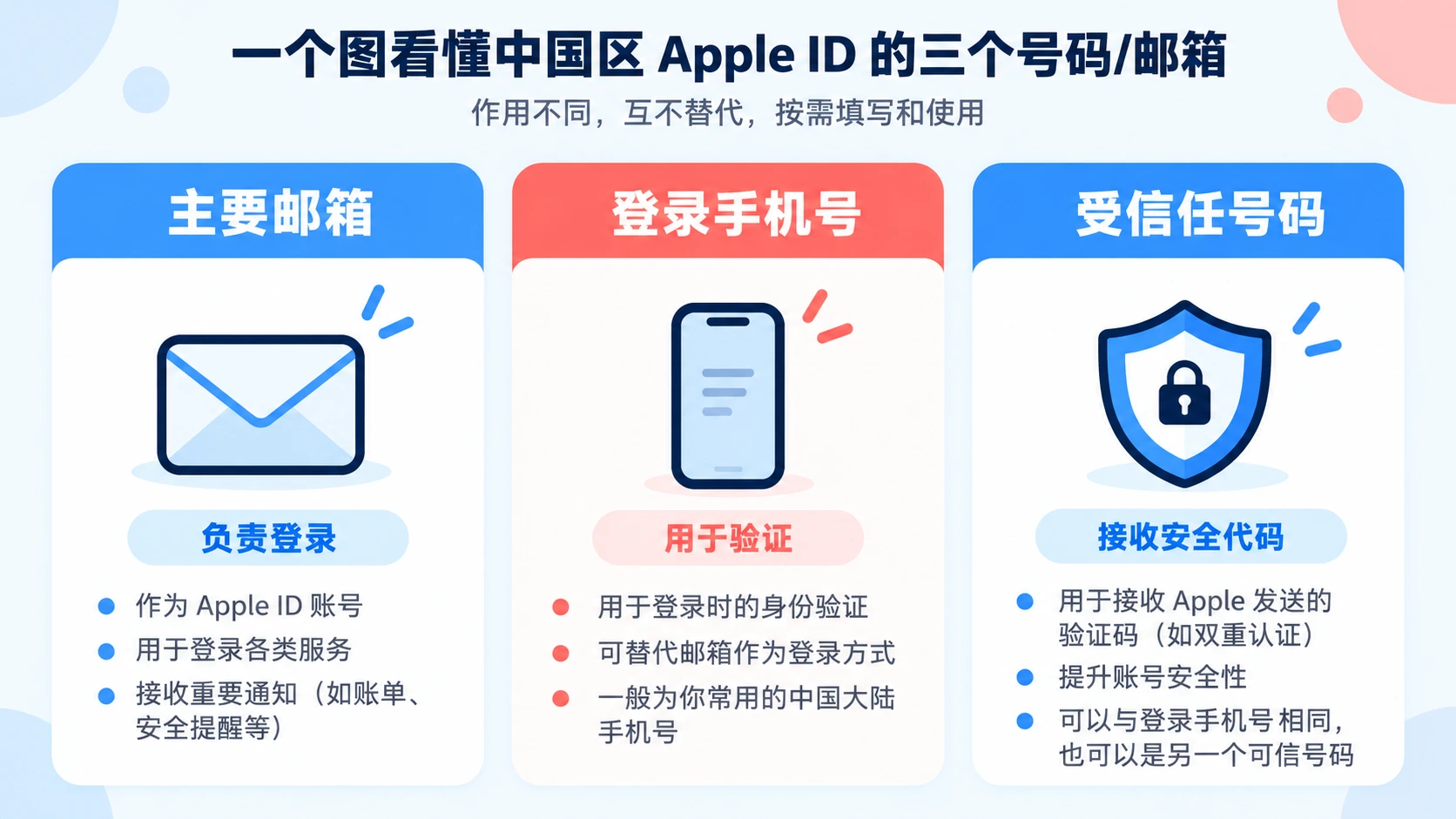 Apple ID 主要邮箱、登录手机号与受信任号码的功能对照图
