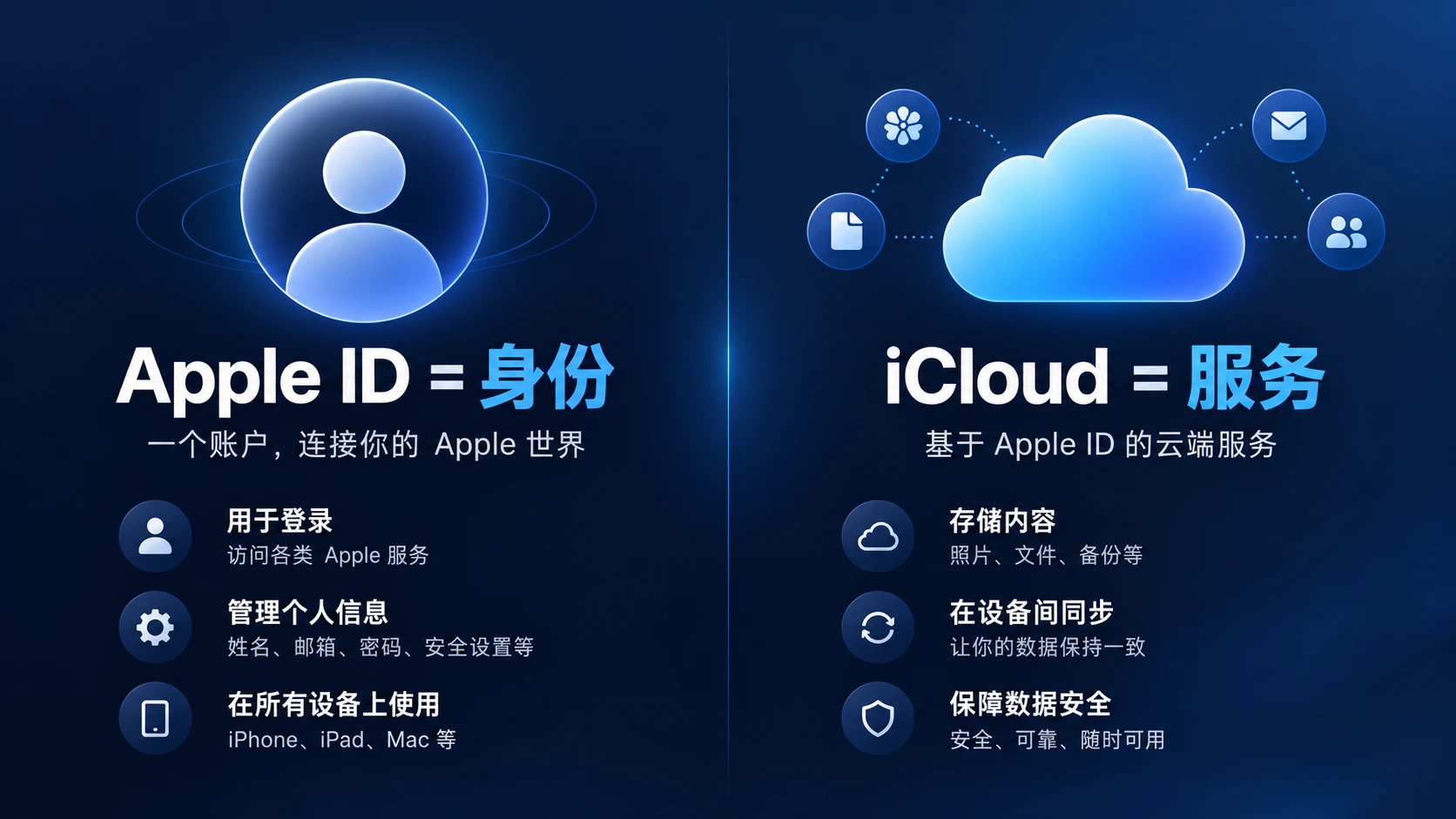 apple id和icloud的区别对照图,说明 Apple ID 负责身份、icloud账号负责云端服务