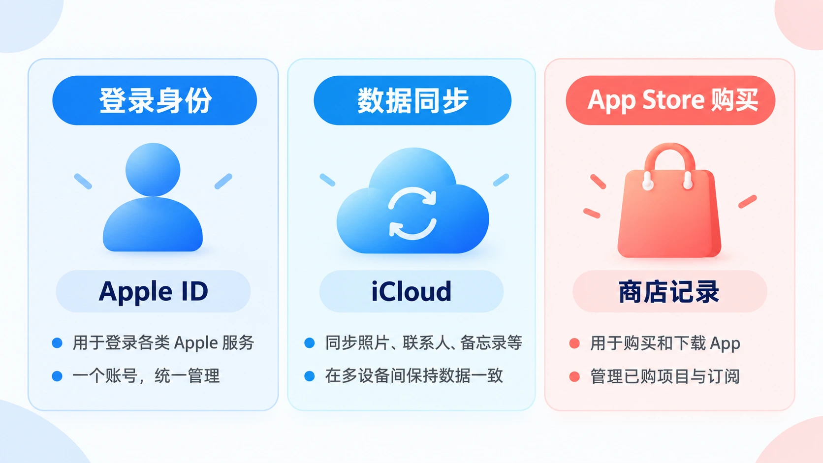Apple ID 登录身份、iCloud 数据同步与 App Store 购买记录的功能对照图