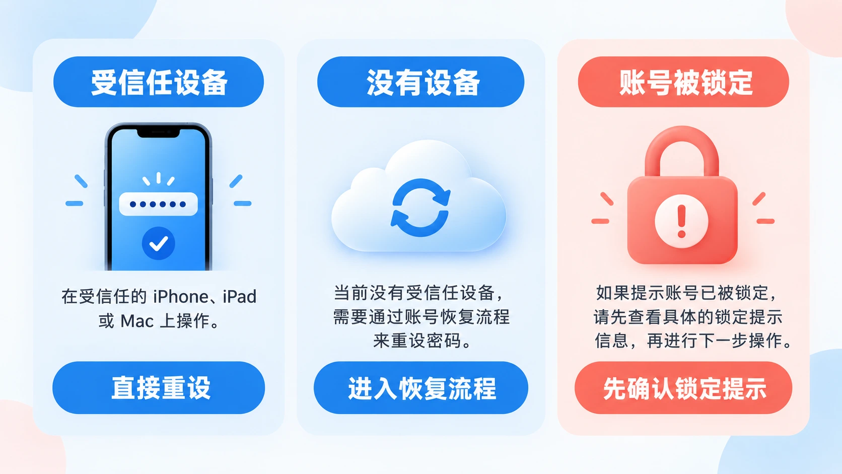Apple ID 有无受信任设备及账号被锁定时的密码找回路径对照图
