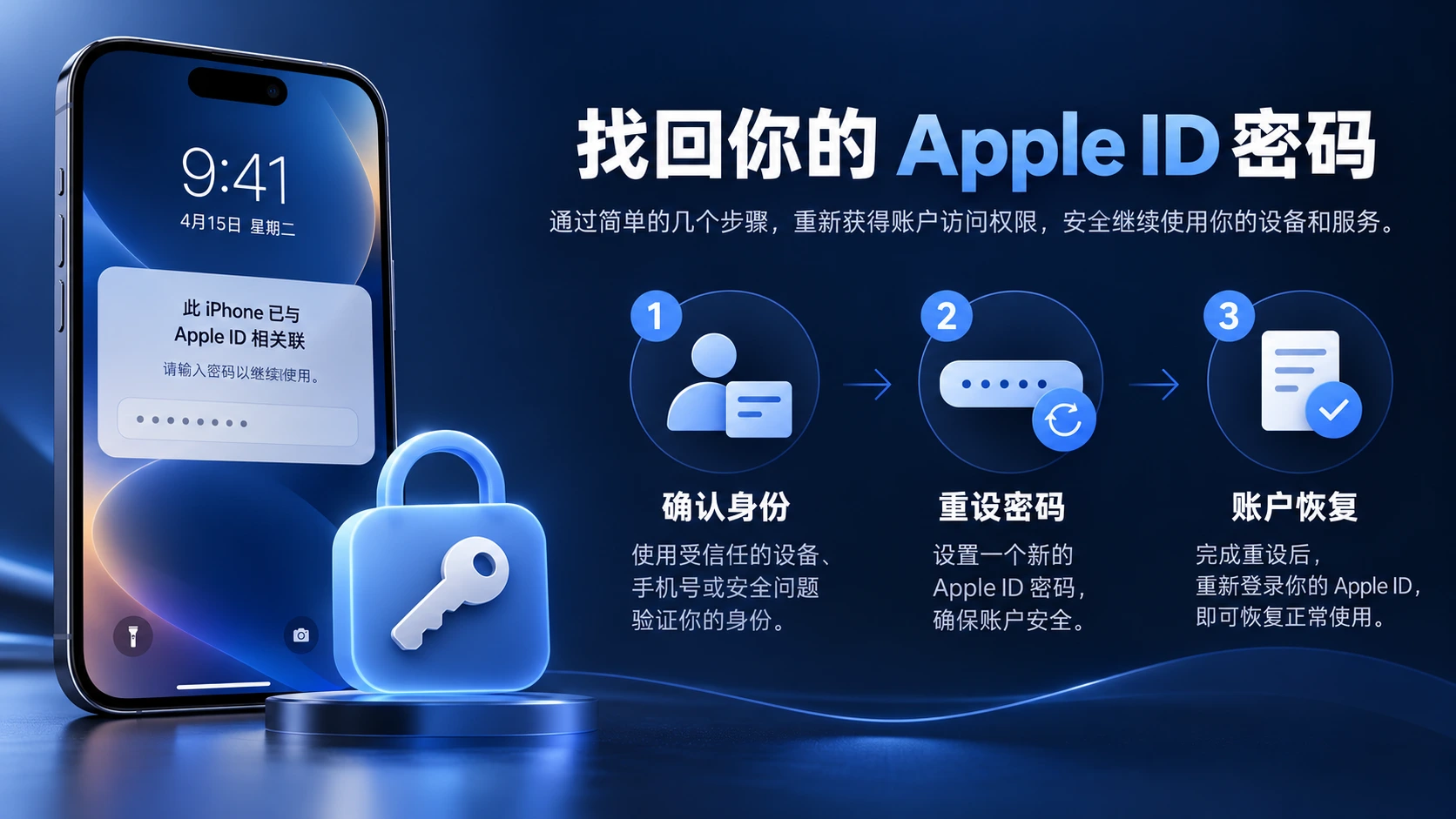 apple id密码忘了怎么办的处理流程图,展示身份确认、重设密码与账户恢复步骤