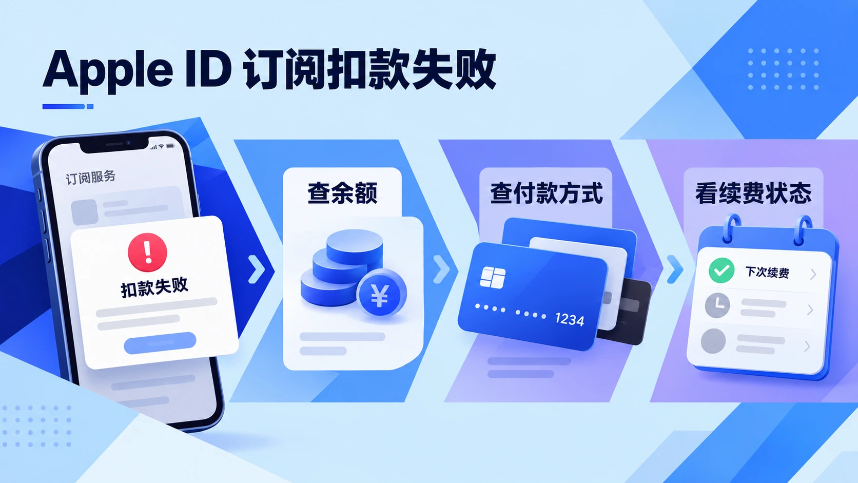 apple id订阅扣款失败的排查流程图,按余额、付款方式与续费失败状态逐项检查