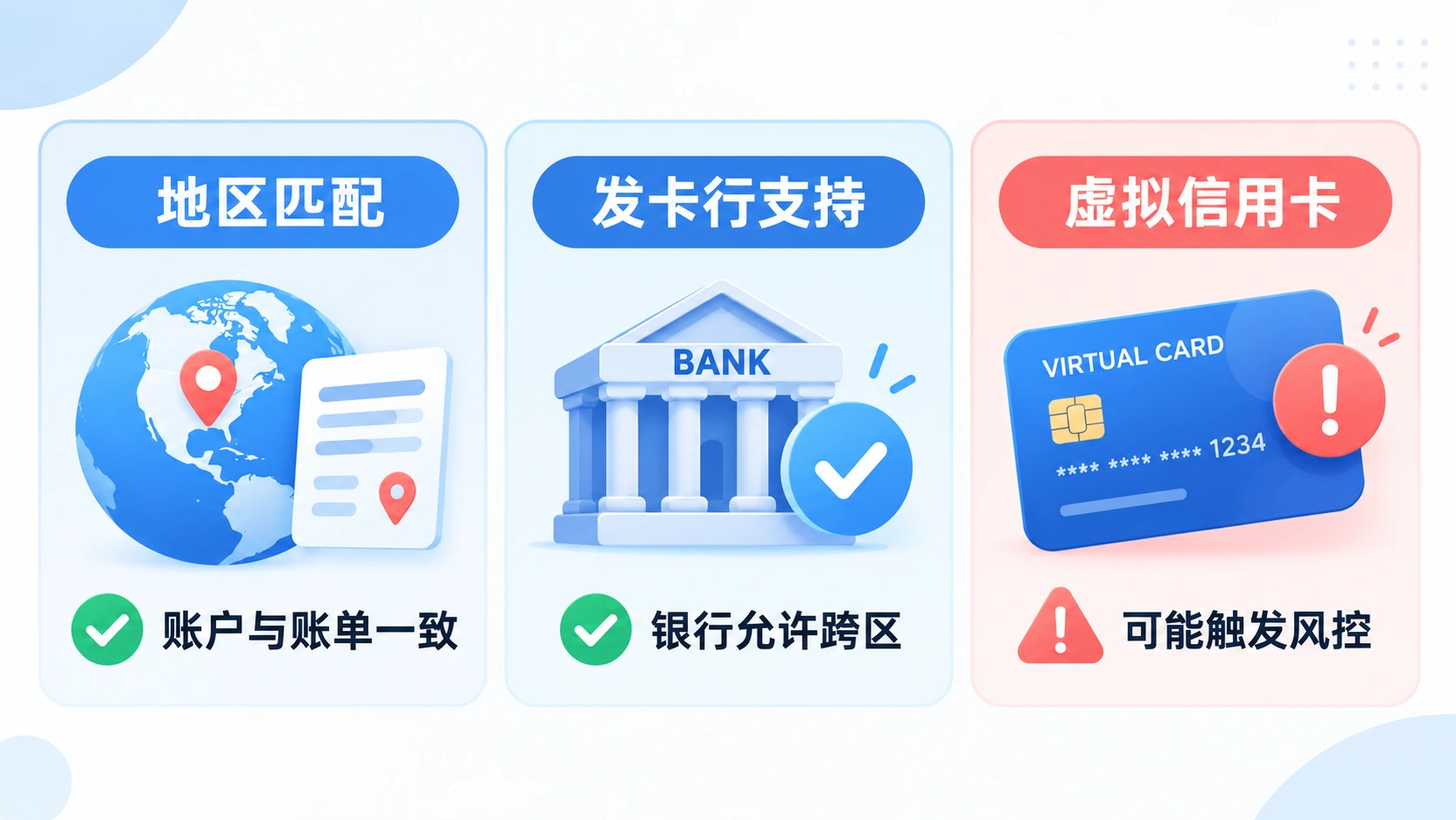 apple id虚拟信用卡与地区匹配、发卡行支持和风控检查对照图