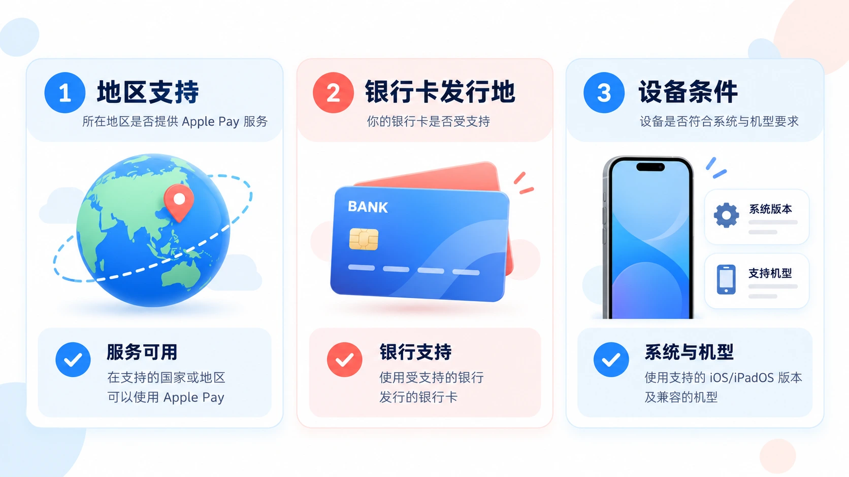 Apple Pay 地区支持、银行卡发行地与设备条件对照图