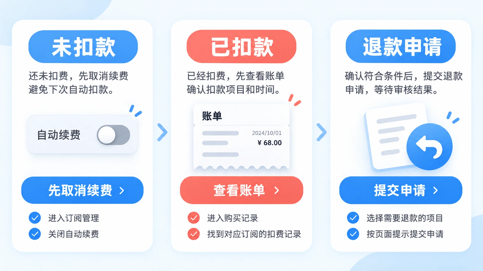 苹果订阅未扣款、已扣款与退款申请的处理步骤对照图