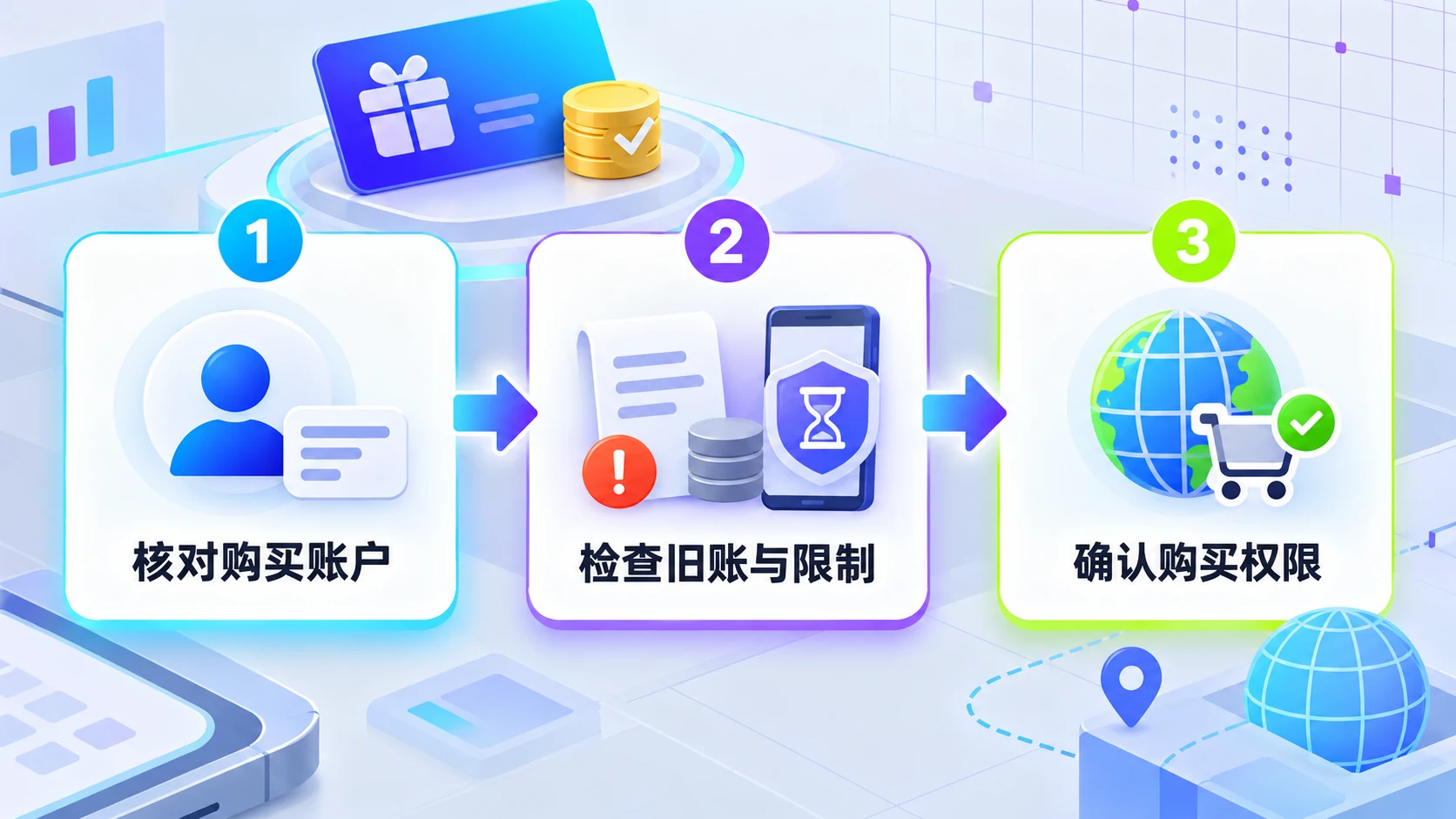 Apple 内购购买权限排查图，依次核对购买账户、未付订单、设备限制和商品地区权限