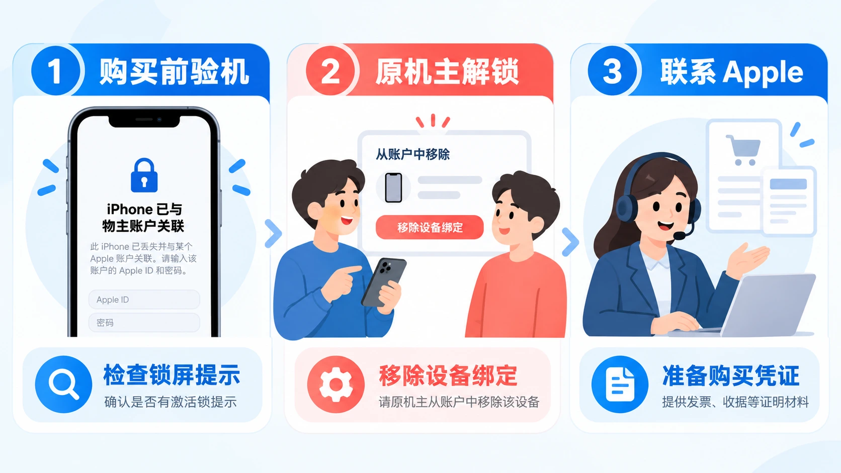 二手 iPhone 激活锁购买前验机、原机主解锁与联系 Apple 的处理对照图