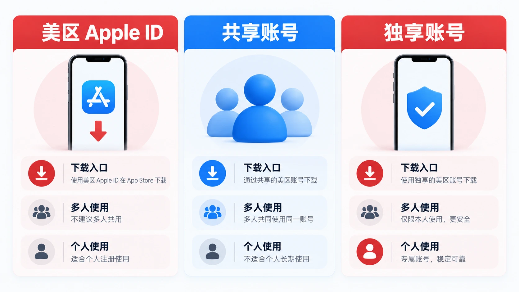 Shadowrocket 小火箭美区 Apple ID、共享账号与独享账号对照图