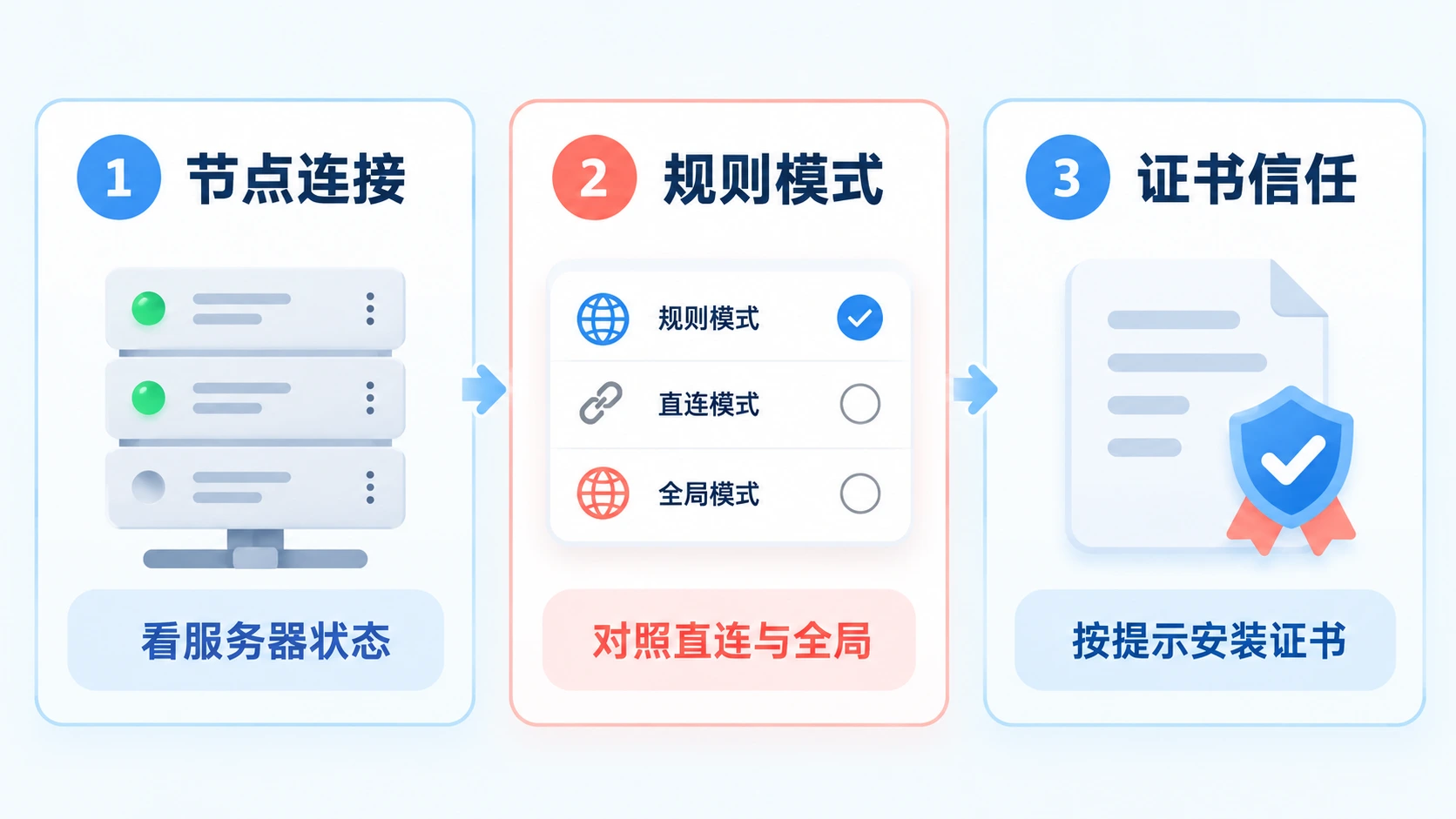 Shadowrocket 节点连接、规则模式与证书信任检查对照图