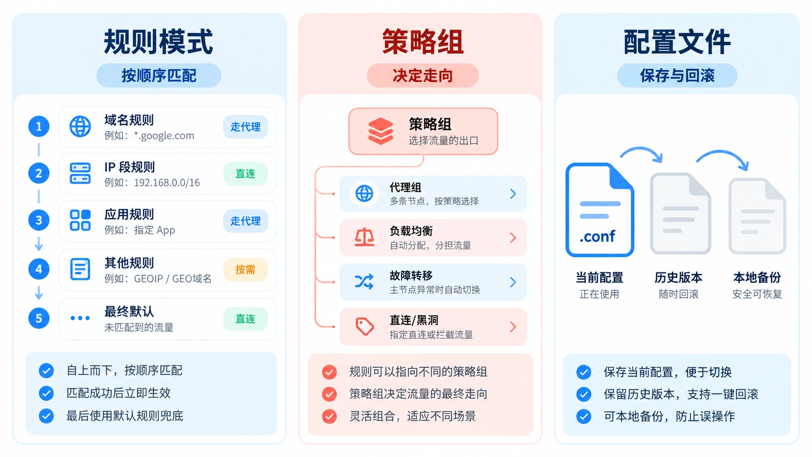 Shadowrocket 规则模式、策略组与配置文件功能对照图
