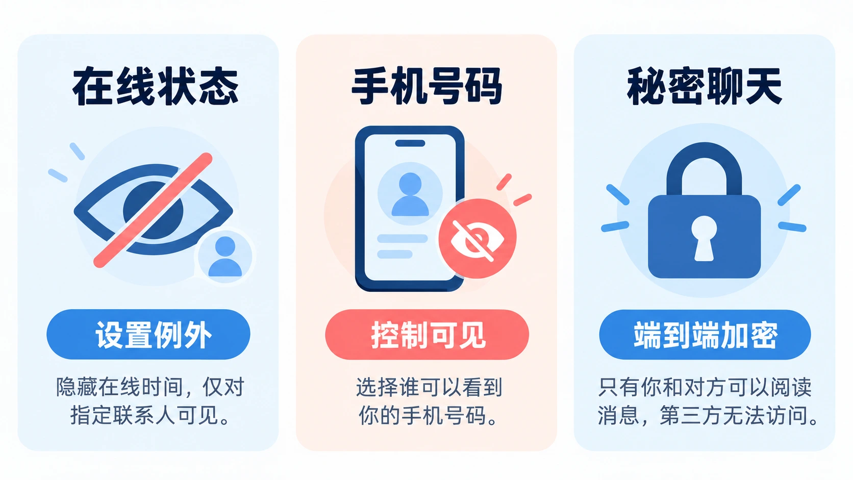 Telegram 在线状态、手机号码与秘密聊天隐私功能对照图