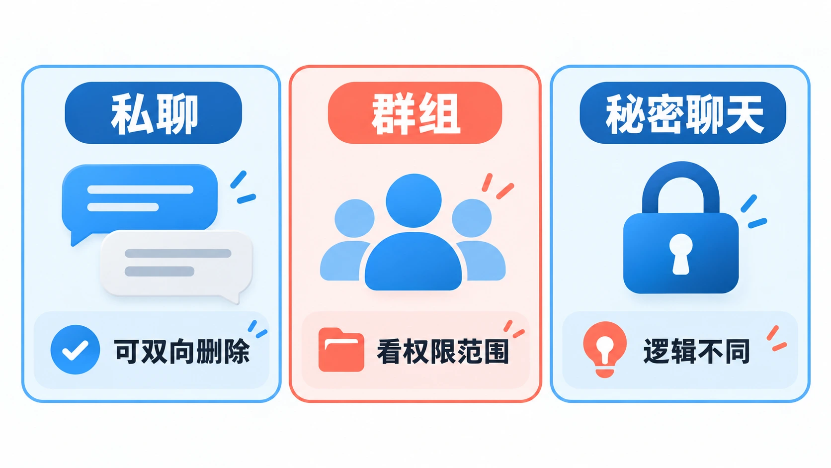 Telegram 私聊、群组与秘密聊天的消息撤回范围对照图