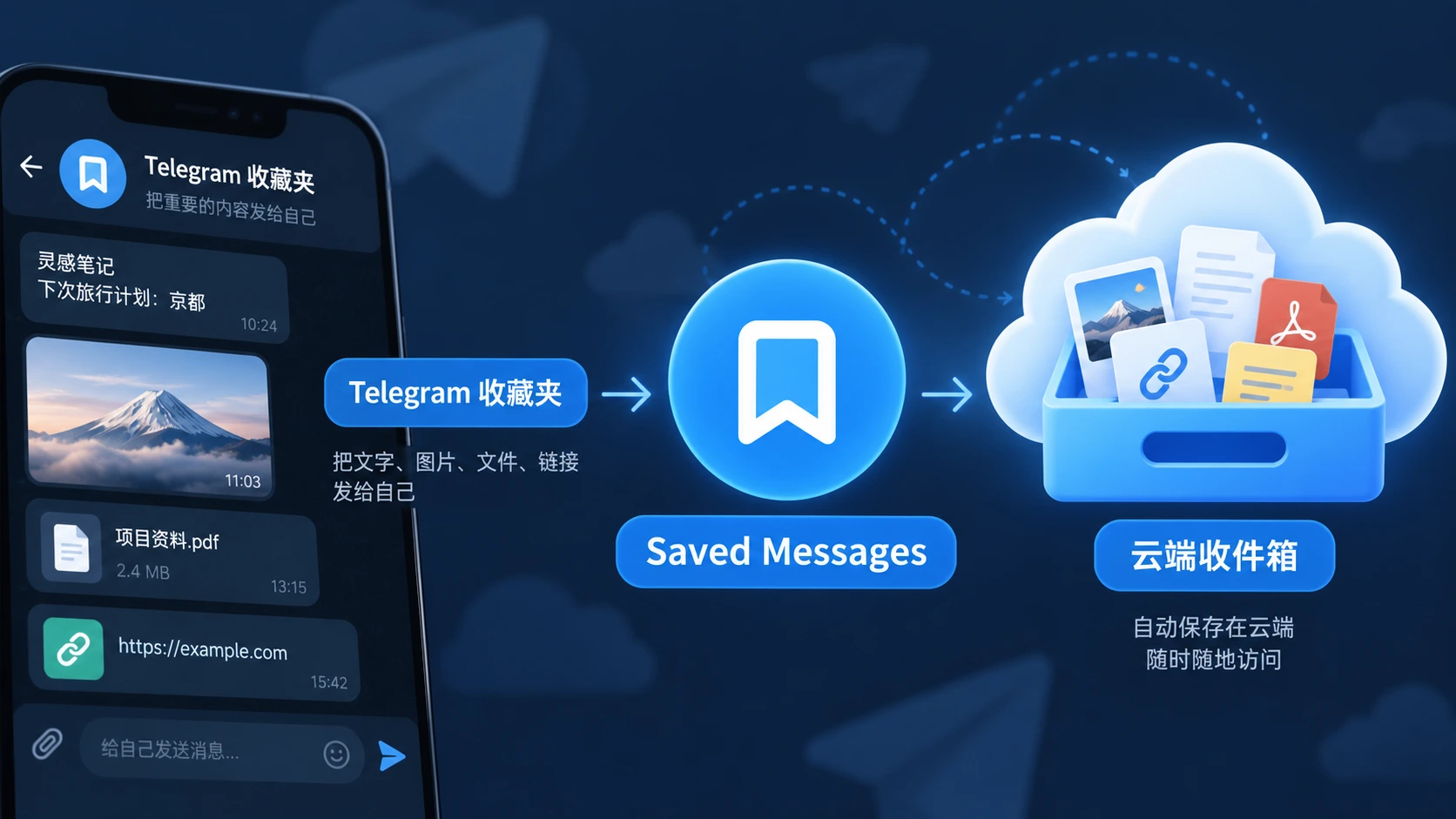 telegram收藏夹与telegram saved messages 使用流程图,展示把消息保存到云端收件箱