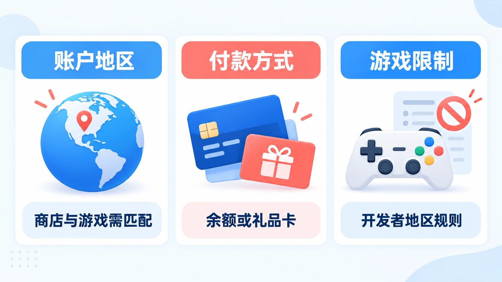 美区苹果id内购限制中的账户地区、付款方式与游戏规则对照图
