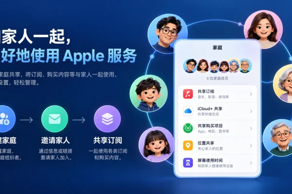 苹果家庭共享与家人共享设置流程图，展示创建家庭、邀请家人与共享订阅
