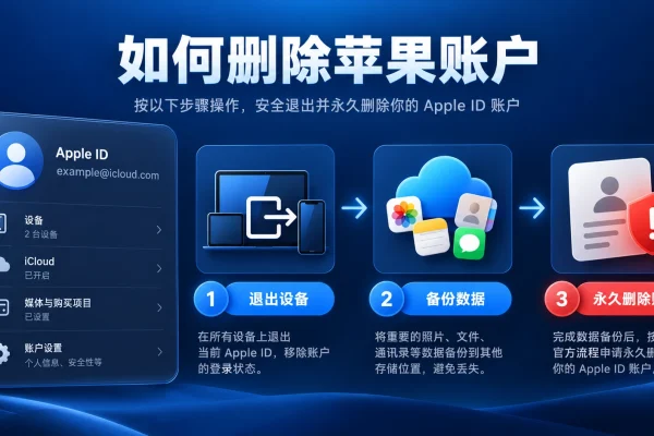 apple id 注销前的处理流程图，展示退出设备、备份数据与永久删除账户的区别