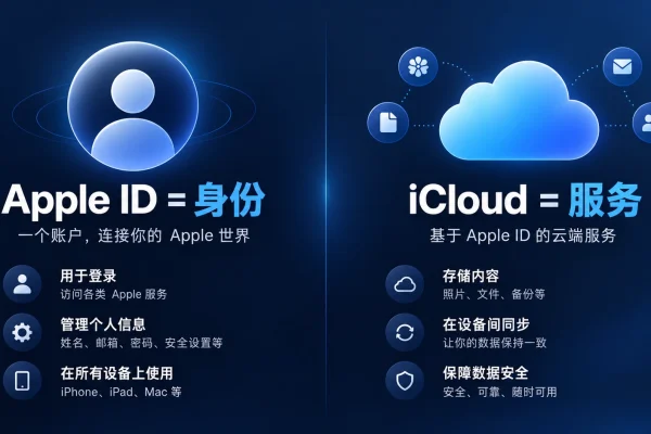 apple id和icloud的区别对照图，说明 Apple ID 负责身份、icloud账号负责云端服务