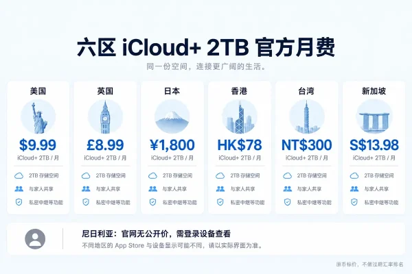 对照六区iCloud+官方月费时，新加坡apple id可在官网核对2TB原币价格，尼区apple id则需登录设备查看；选择地区不能只看标价，还要结合实时汇率、税费、跨境转换费、礼品卡溢价及当地充值渠道，才能算出长期订阅的真实总成本差异。