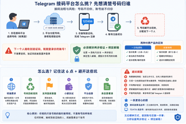 telegram接码平台使用流程与风险示意图，说明telegram虚拟手机号注册后号码可能被平台回收，并展示两步验证和绑定邮箱保护账号的方法