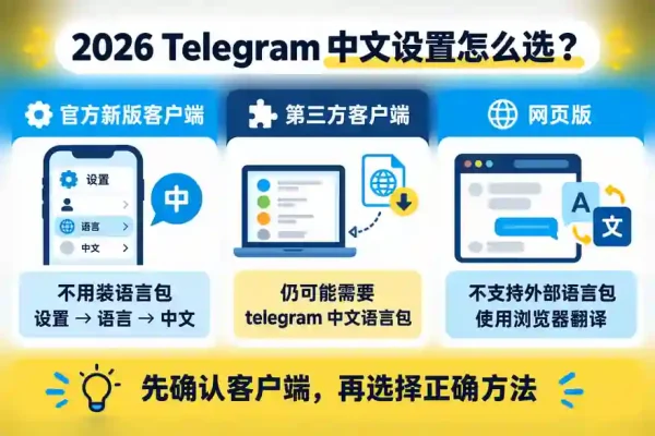 telegram中文语言包选择指南信息图：说明2026年官方新版客户端可在设置中直接选择中文，第三方客户端仍可能需要语言包，网页版不支持外部包，应使用浏览器翻译，帮助读者先确认客户端类型，再选择正确汉化方法，并避免照搬过时旧文和无效链接等。